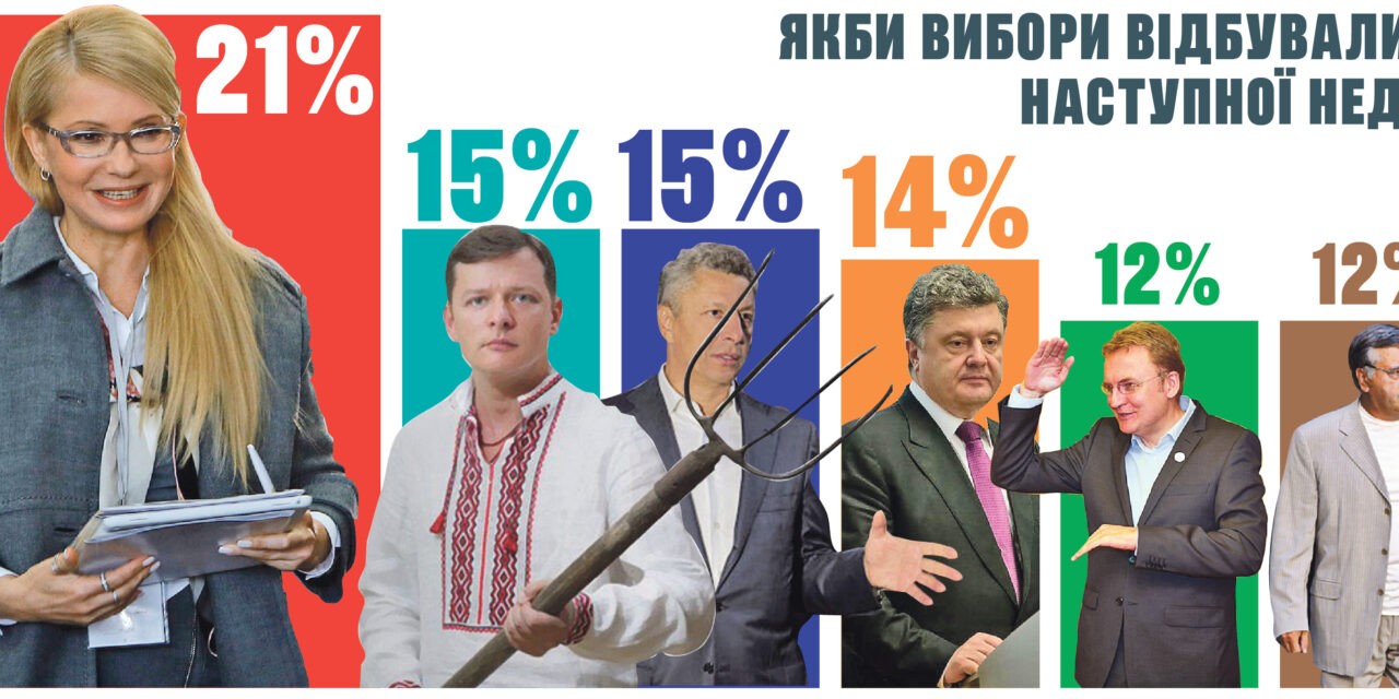 Юлія Тимошенко та партія «Батьківщина» тримають лідерство