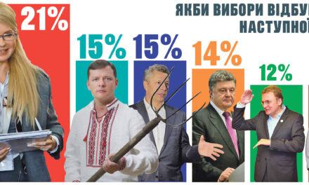 Юлія Тимошенко та партія «Батьківщина» тримають лідерство