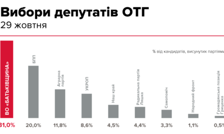 «Батьківщина» на Львівщині отримала перше місце на виборах до рад ОТГ