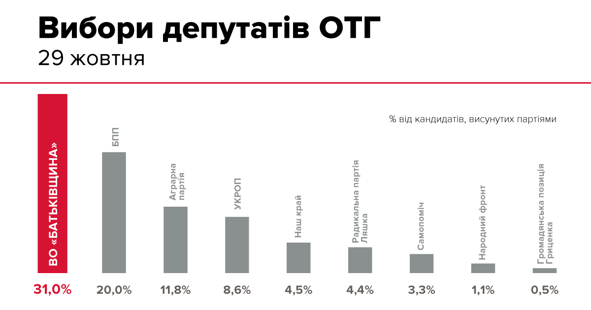 «Батьківщина» на Львівщині отримала перше місце на виборах до рад ОТГ