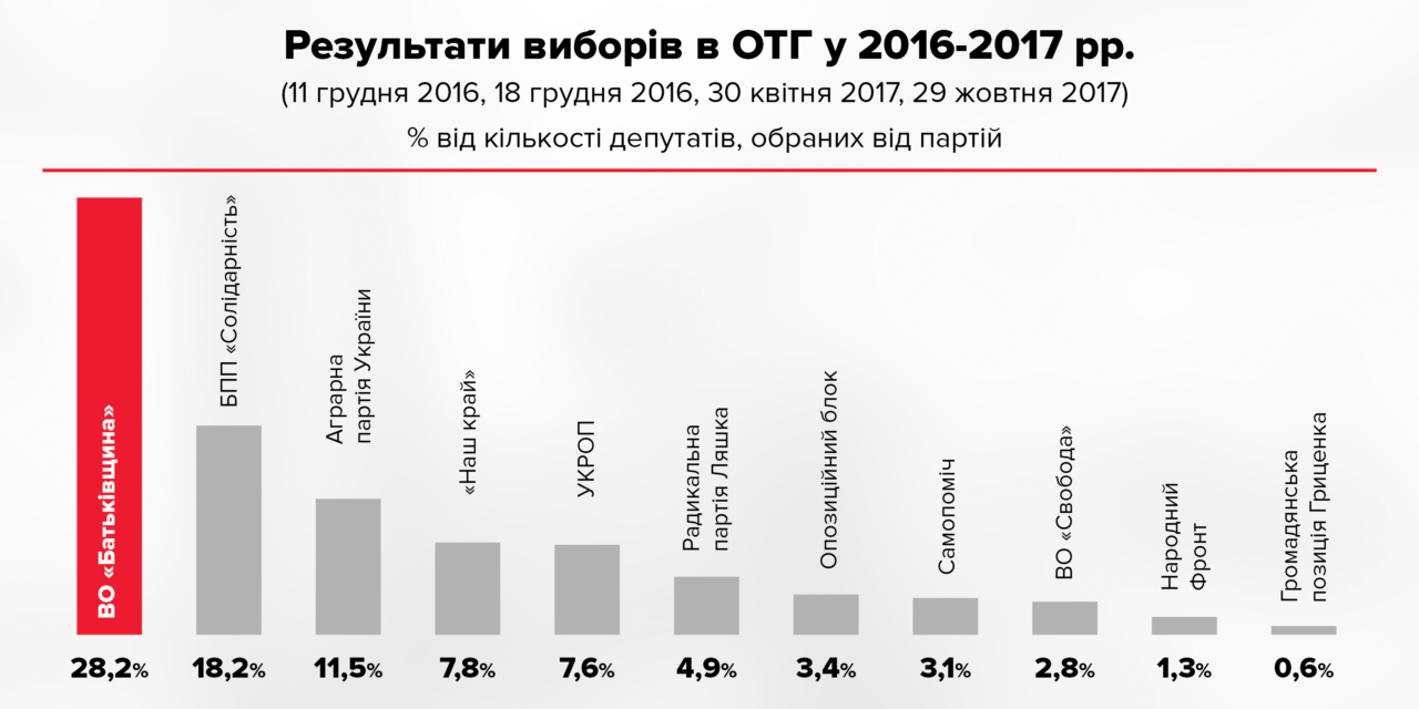 «Батьківщина» перемагає на виборах в ОТГ два роки поспіль