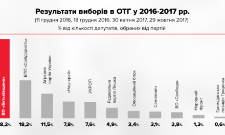 «Батьківщина» перемагає на виборах в ОТГ два роки поспіль