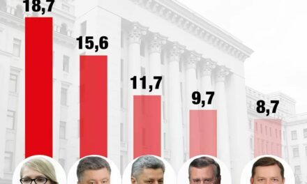 За Тимошенко готові проголосувати 18,7% виборців