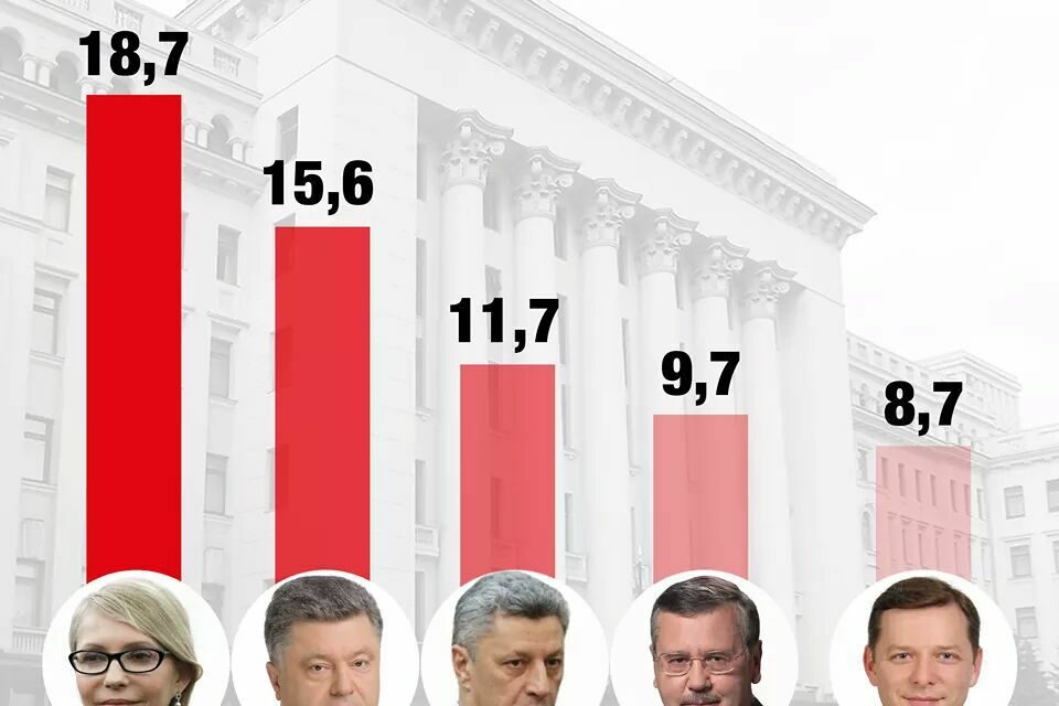 За Тимошенко готові проголосувати 18,7% виборців