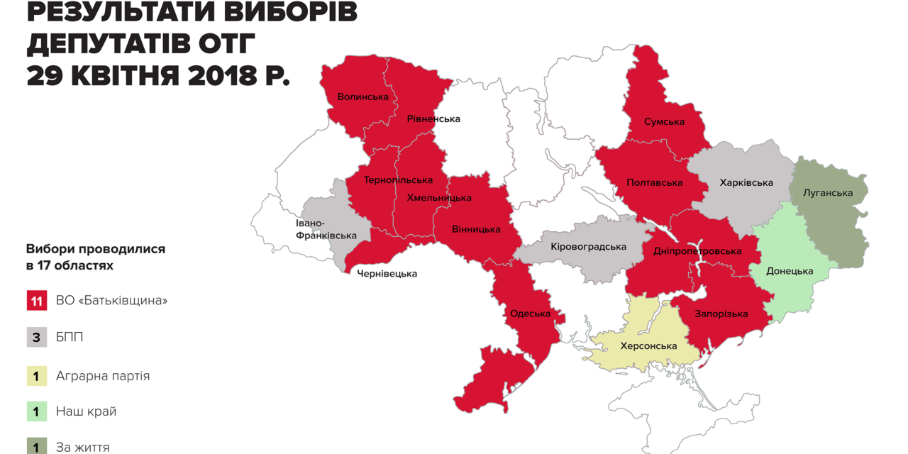 «Батьківщина» перемогла на виборах в громадах із результатом 35,4%