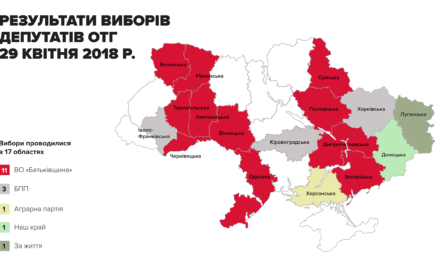 «Батьківщина» перемогла на виборах в громадах із результатом 35,4%