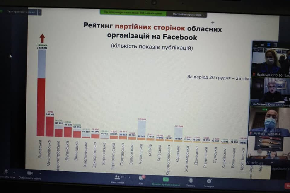 Юлія Тимошенко подякувала “Батьківщині” Львівщини за найкращі результати у соцмережах